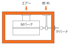 ラインバーナ